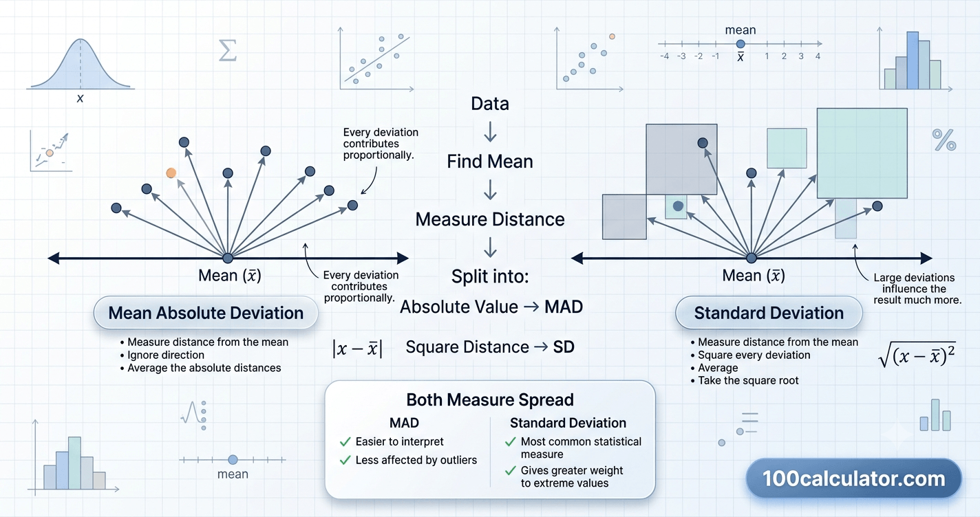 Side-by-side comparison of mean absolute deviation and standard deviation showing how each measures spread around the mean