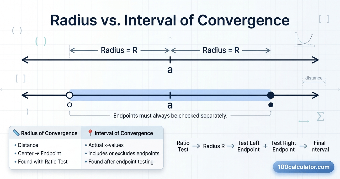 Number line diagram showing the radius of convergence as a distance from the center and the interval of convergence as the resulting range of x-values